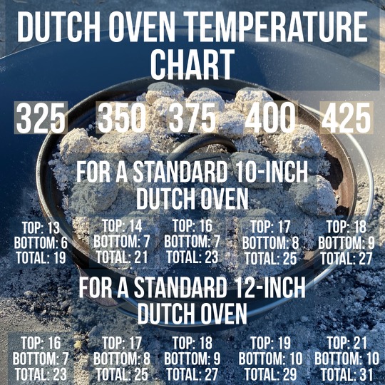Charcoal Briquette Estimates for Dutch Ovens Charcoal Briquette Estimates for Dutch Ovens